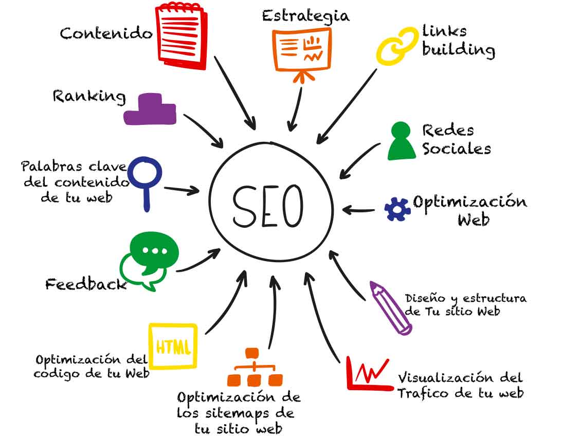 Posicionamiento en buscadores SEO