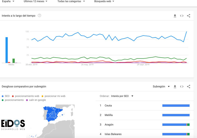 como usar google trends