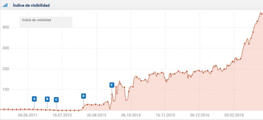 índice de visibilidad SEO 